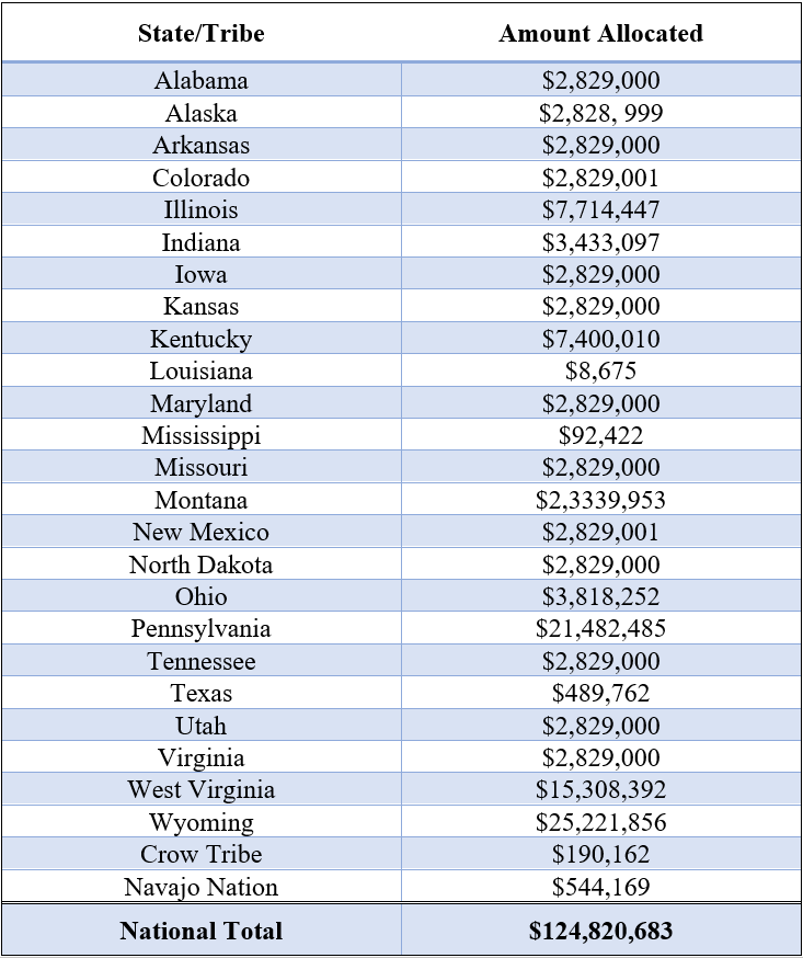 Table: Left column State/Tribe, Right column Amount Allocated.